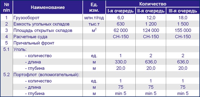 Основные характеристики портового комплекса Основные характеристики портового комплекса