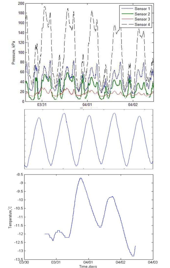 Figure 6. Measurements from the stress sensors with corresponding tidal action and temperature (Site 1) 