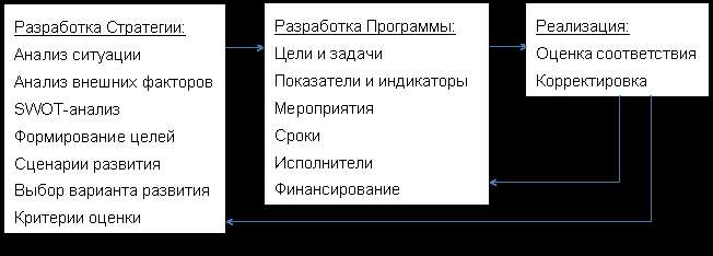 Цикл стратегического планирования логистики