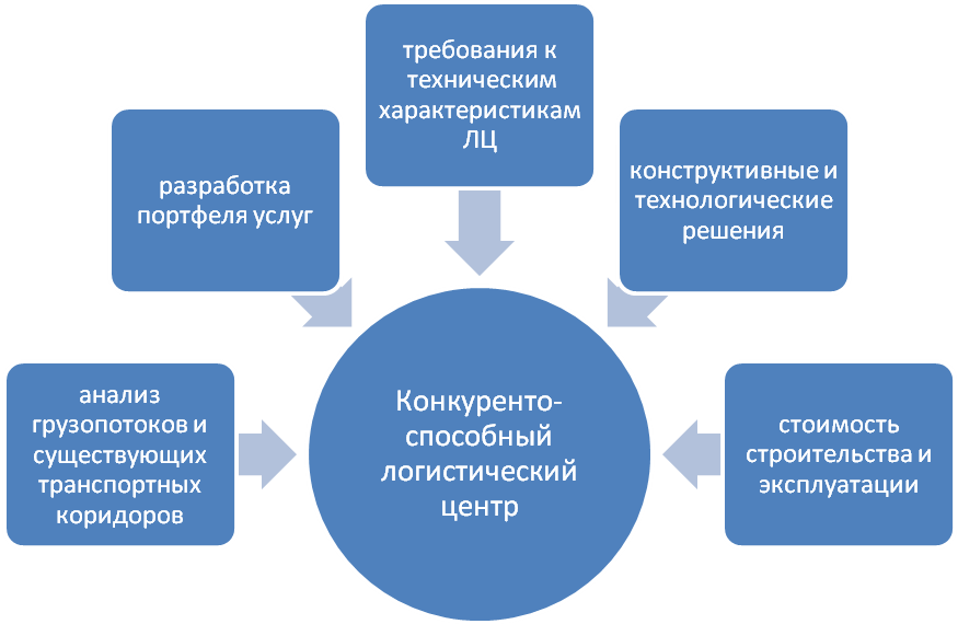 Конкурентоспособный логистический комплекс Конкурентоспособный логистический комплекс
