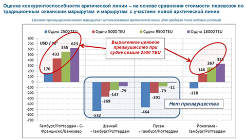 Моделирование работы контейнерной линии